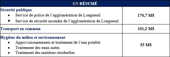 Tvrs Actualit S Un Budget De M Pour L Agglom Ration De Longueuil